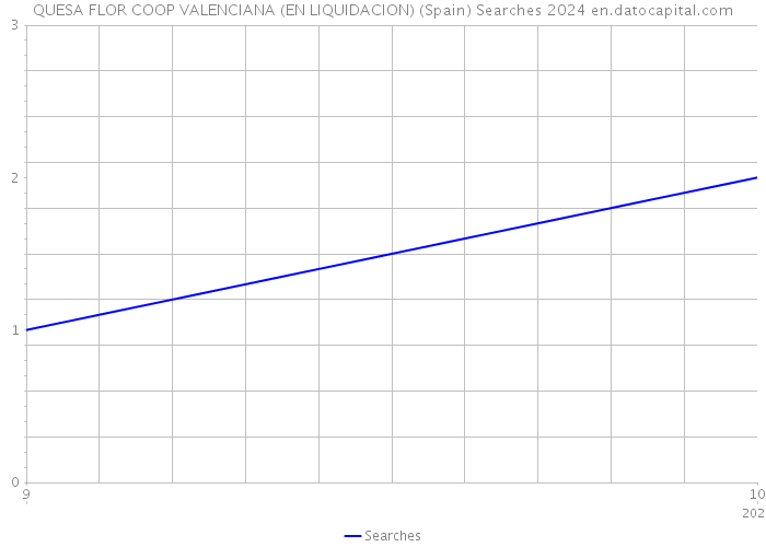 QUESA FLOR COOP VALENCIANA (EN LIQUIDACION) (Spain) Searches 2024 