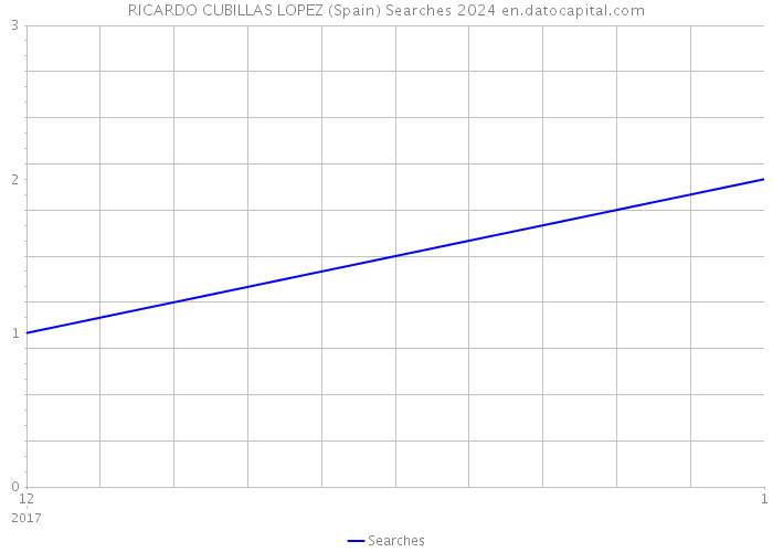 RICARDO CUBILLAS LOPEZ (Spain) Searches 2024 