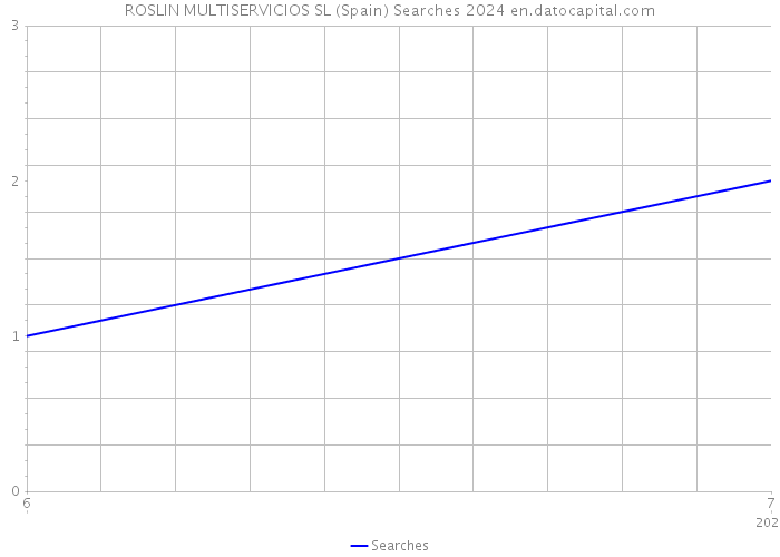 ROSLIN MULTISERVICIOS SL (Spain) Searches 2024 