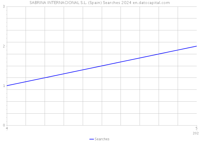 SABRINA INTERNACIONAL S.L. (Spain) Searches 2024 