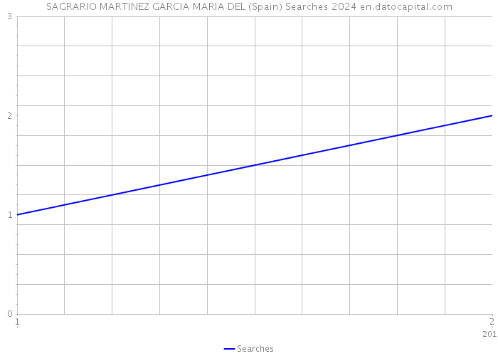 SAGRARIO MARTINEZ GARCIA MARIA DEL (Spain) Searches 2024 