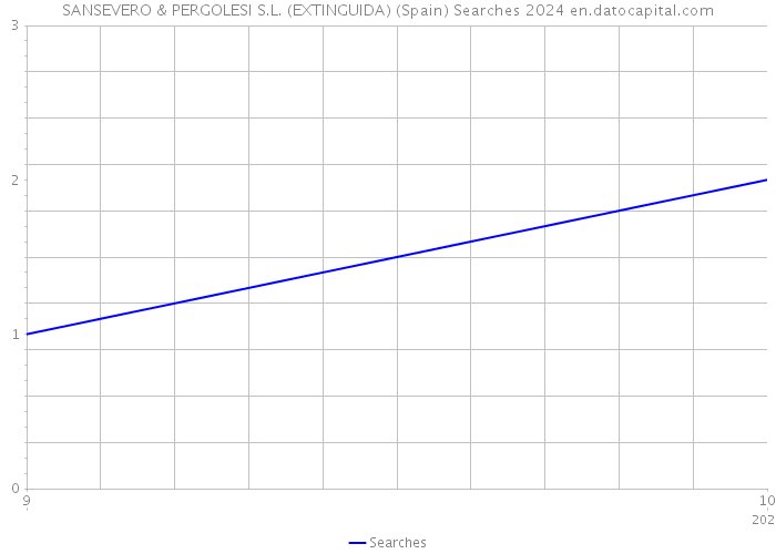 SANSEVERO & PERGOLESI S.L. (EXTINGUIDA) (Spain) Searches 2024 