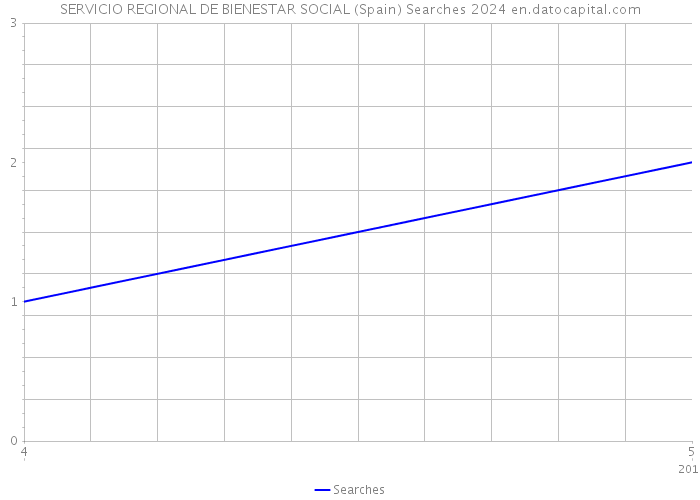 SERVICIO REGIONAL DE BIENESTAR SOCIAL (Spain) Searches 2024 