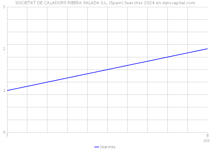 SOCIETAT DE CAçADORS RIBERA SALADA S.L. (Spain) Searches 2024 