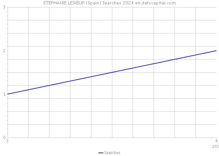 STEPHANIE LESIEUR (Spain) Searches 2024 