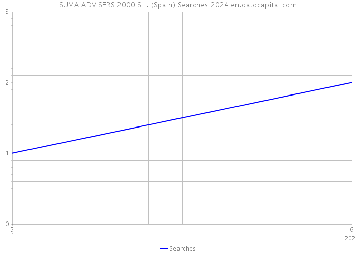 SUMA ADVISERS 2000 S.L. (Spain) Searches 2024 
