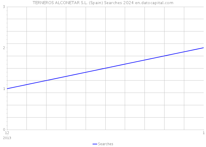 TERNEROS ALCONETAR S.L. (Spain) Searches 2024 