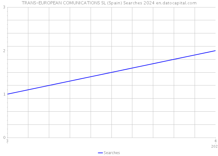 TRANS-EUROPEAN COMUNICATIONS SL (Spain) Searches 2024 