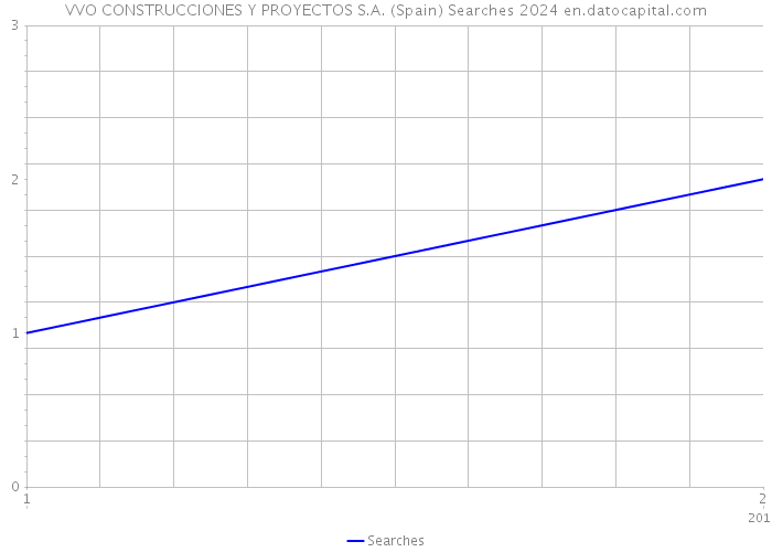 VVO CONSTRUCCIONES Y PROYECTOS S.A. (Spain) Searches 2024 