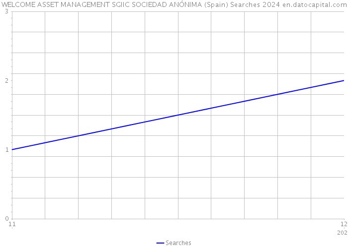 WELCOME ASSET MANAGEMENT SGIIC SOCIEDAD ANÓNIMA (Spain) Searches 2024 