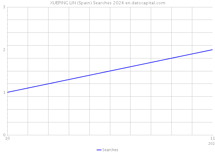 XUEPING LIN (Spain) Searches 2024 