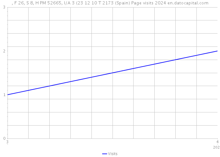 , F 26, S 8, H PM 52665, I/A 3 (23 12 10 T 2173 (Spain) Page visits 2024 