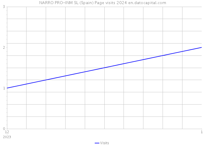  NARRO PRO-INM SL (Spain) Page visits 2024 