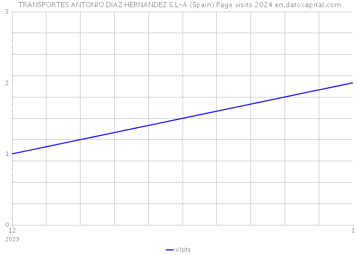  TRANSPORTES ANTONIO DIAZ HERNANDEZ S.L-A (Spain) Page visits 2024 