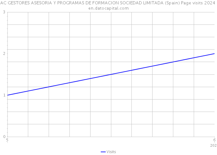 AC GESTORES ASESORIA Y PROGRAMAS DE FORMACION SOCIEDAD LIMITADA (Spain) Page visits 2024 