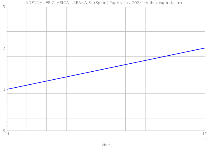 ADENNAUER CLASICA URBANA SL (Spain) Page visits 2024 