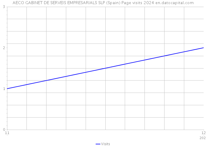 AECO GABINET DE SERVEIS EMPRESARIALS SLP (Spain) Page visits 2024 