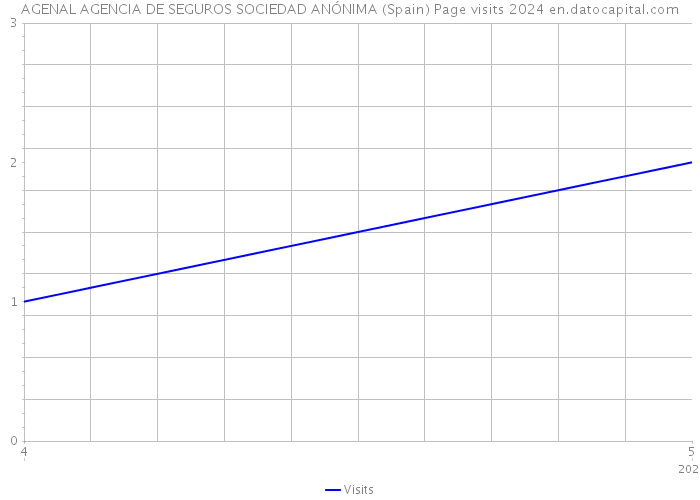 AGENAL AGENCIA DE SEGUROS SOCIEDAD ANÓNIMA (Spain) Page visits 2024 