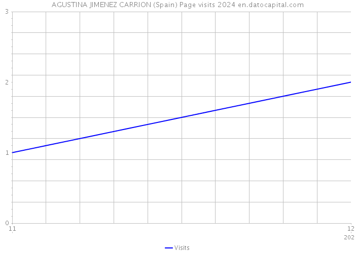 AGUSTINA JIMENEZ CARRION (Spain) Page visits 2024 