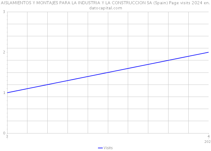 AISLAMIENTOS Y MONTAJES PARA LA INDUSTRIA Y LA CONSTRUCCION SA (Spain) Page visits 2024 