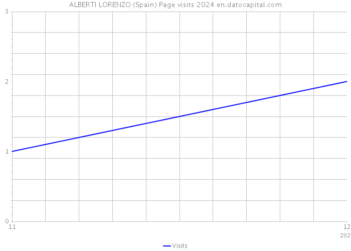 ALBERTI LORENZO (Spain) Page visits 2024 