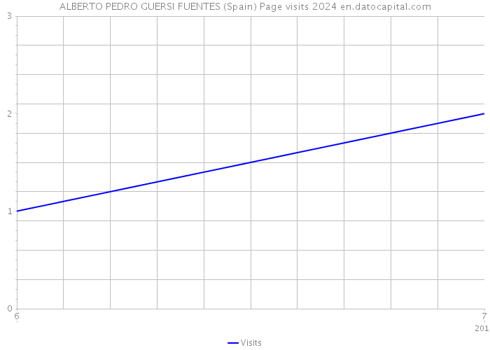 ALBERTO PEDRO GUERSI FUENTES (Spain) Page visits 2024 