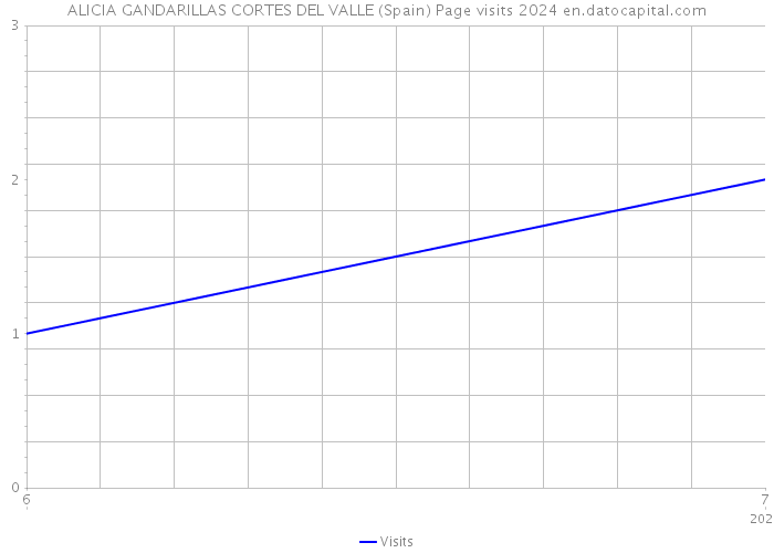 ALICIA GANDARILLAS CORTES DEL VALLE (Spain) Page visits 2024 