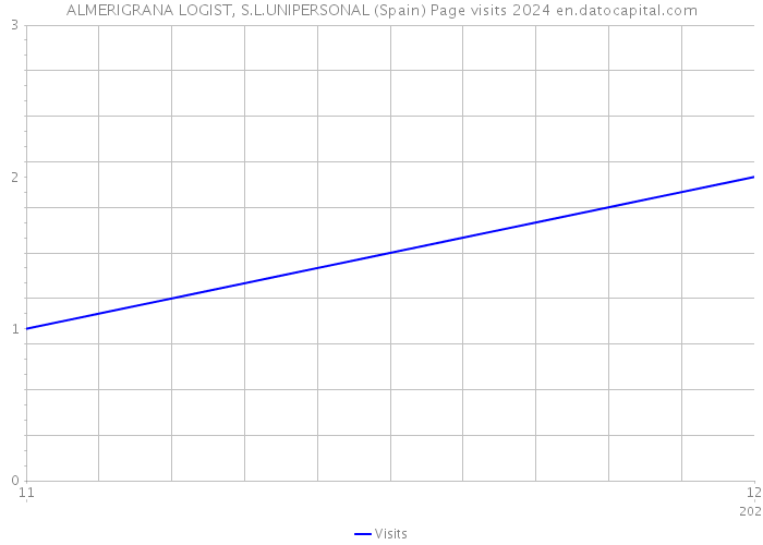 ALMERIGRANA LOGIST, S.L.UNIPERSONAL (Spain) Page visits 2024 
