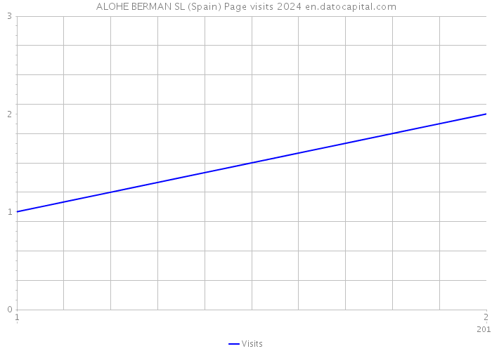 ALOHE BERMAN SL (Spain) Page visits 2024 