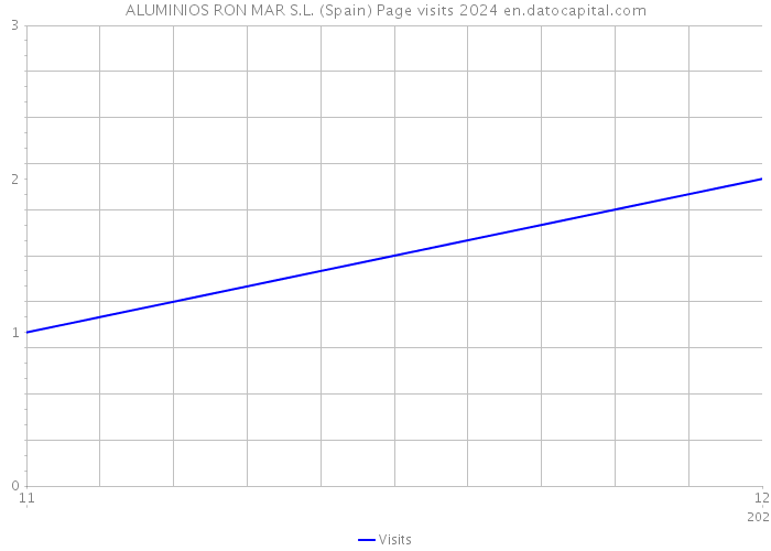 ALUMINIOS RON MAR S.L. (Spain) Page visits 2024 