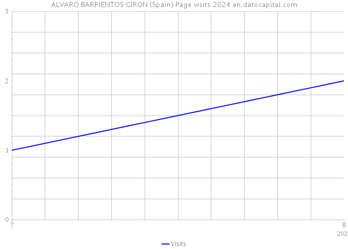 ALVARO BARRIENTOS GIRON (Spain) Page visits 2024 