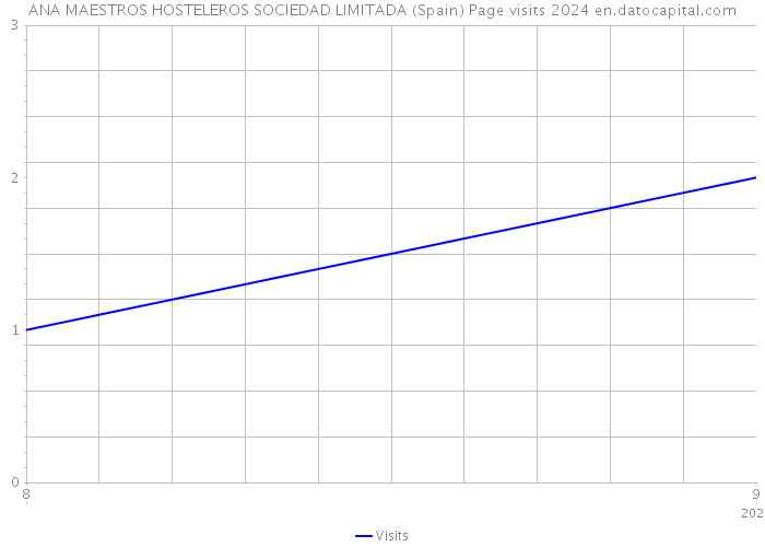 ANA MAESTROS HOSTELEROS SOCIEDAD LIMITADA (Spain) Page visits 2024 