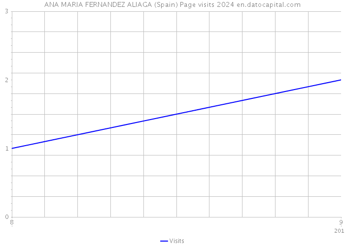 ANA MARIA FERNANDEZ ALIAGA (Spain) Page visits 2024 