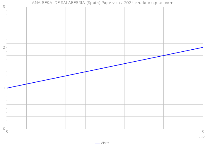 ANA REKALDE SALABERRIA (Spain) Page visits 2024 