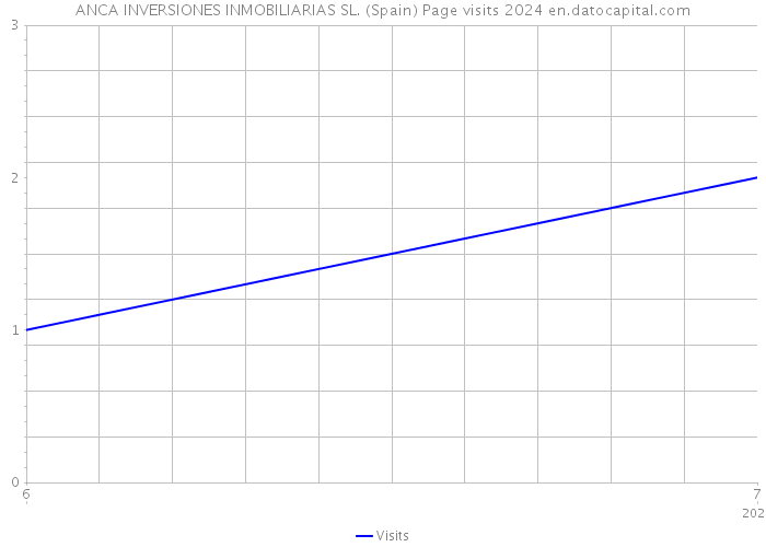 ANCA INVERSIONES INMOBILIARIAS SL. (Spain) Page visits 2024 