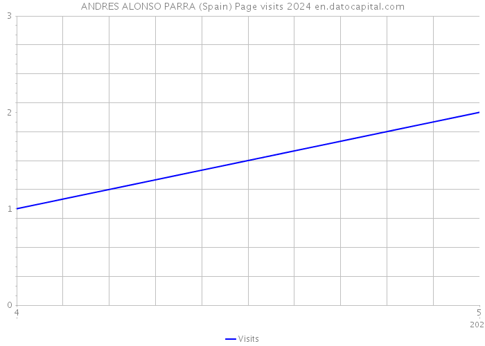 ANDRES ALONSO PARRA (Spain) Page visits 2024 
