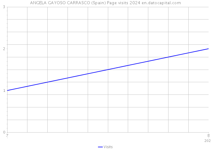 ANGELA GAYOSO CARRASCO (Spain) Page visits 2024 