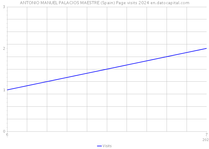 ANTONIO MANUEL PALACIOS MAESTRE (Spain) Page visits 2024 