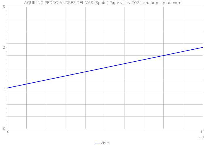 AQUILINO PEDRO ANDRES DEL VAS (Spain) Page visits 2024 