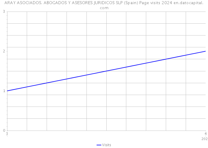 ARAY ASOCIADOS. ABOGADOS Y ASESORES JURIDICOS SLP (Spain) Page visits 2024 