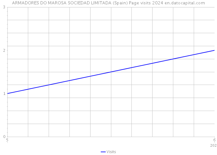 ARMADORES DO MAROSA SOCIEDAD LIMITADA (Spain) Page visits 2024 