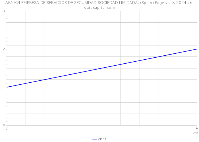 ARNAVI EMPRESA DE SERVICIOS DE SEGURIDAD SOCIEDAD LIMITADA. (Spain) Page visits 2024 