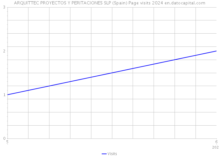 ARQUITTEC PROYECTOS Y PERITACIONES SLP (Spain) Page visits 2024 