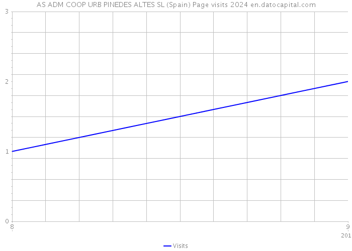 AS ADM COOP URB PINEDES ALTES SL (Spain) Page visits 2024 