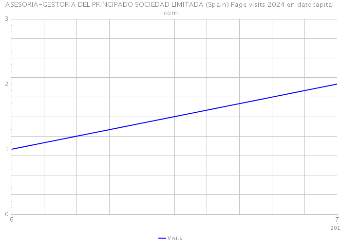 ASESORIA-GESTORIA DEL PRINCIPADO SOCIEDAD LIMITADA (Spain) Page visits 2024 