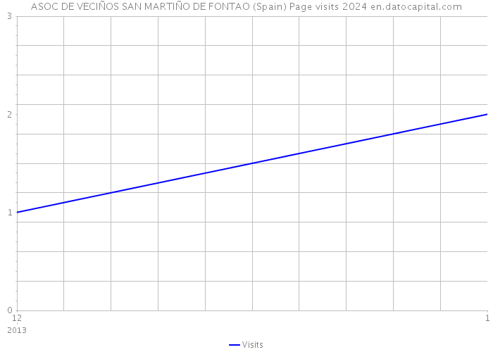 ASOC DE VECIÑOS SAN MARTIÑO DE FONTAO (Spain) Page visits 2024 