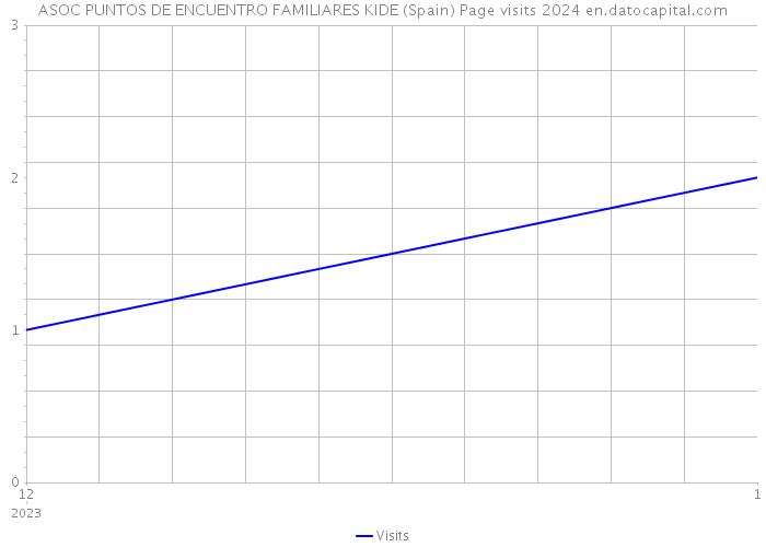 ASOC PUNTOS DE ENCUENTRO FAMILIARES KIDE (Spain) Page visits 2024 