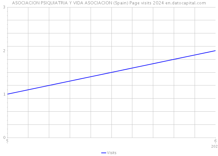 ASOCIACION PSIQUIATRIA Y VIDA ASOCIACION (Spain) Page visits 2024 