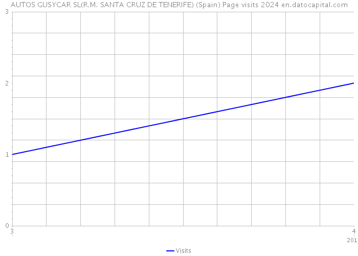 AUTOS GUSYCAR SL(R.M. SANTA CRUZ DE TENERIFE) (Spain) Page visits 2024 