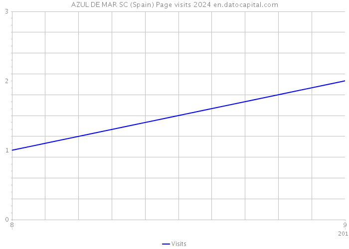 AZUL DE MAR SC (Spain) Page visits 2024 